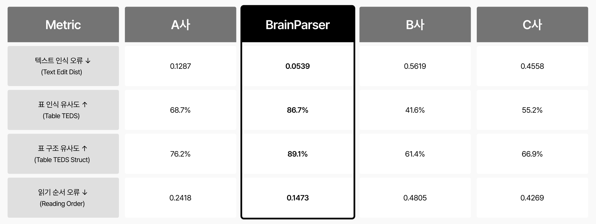 OmniDocBench 성능 비교표